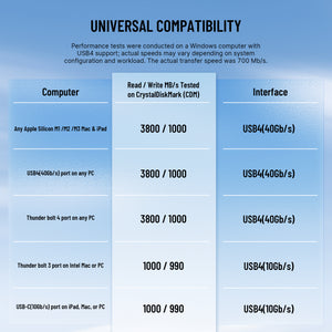 Table showing USB4 compatibility and performance on various devices with a blue background.