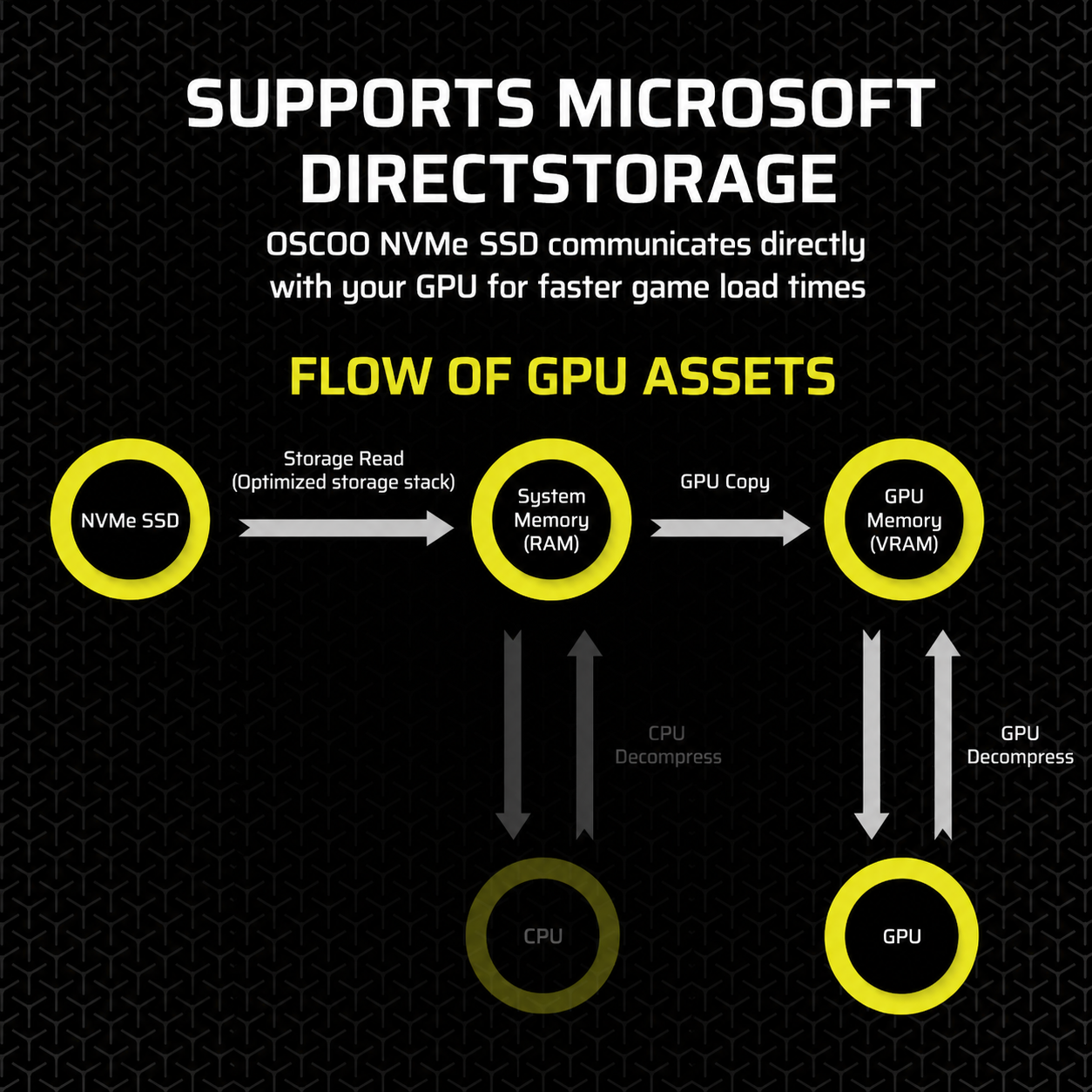 Diagram of Microsoft DirectStorage flow with NVMe SSD, GPU, and CPU on a black background.